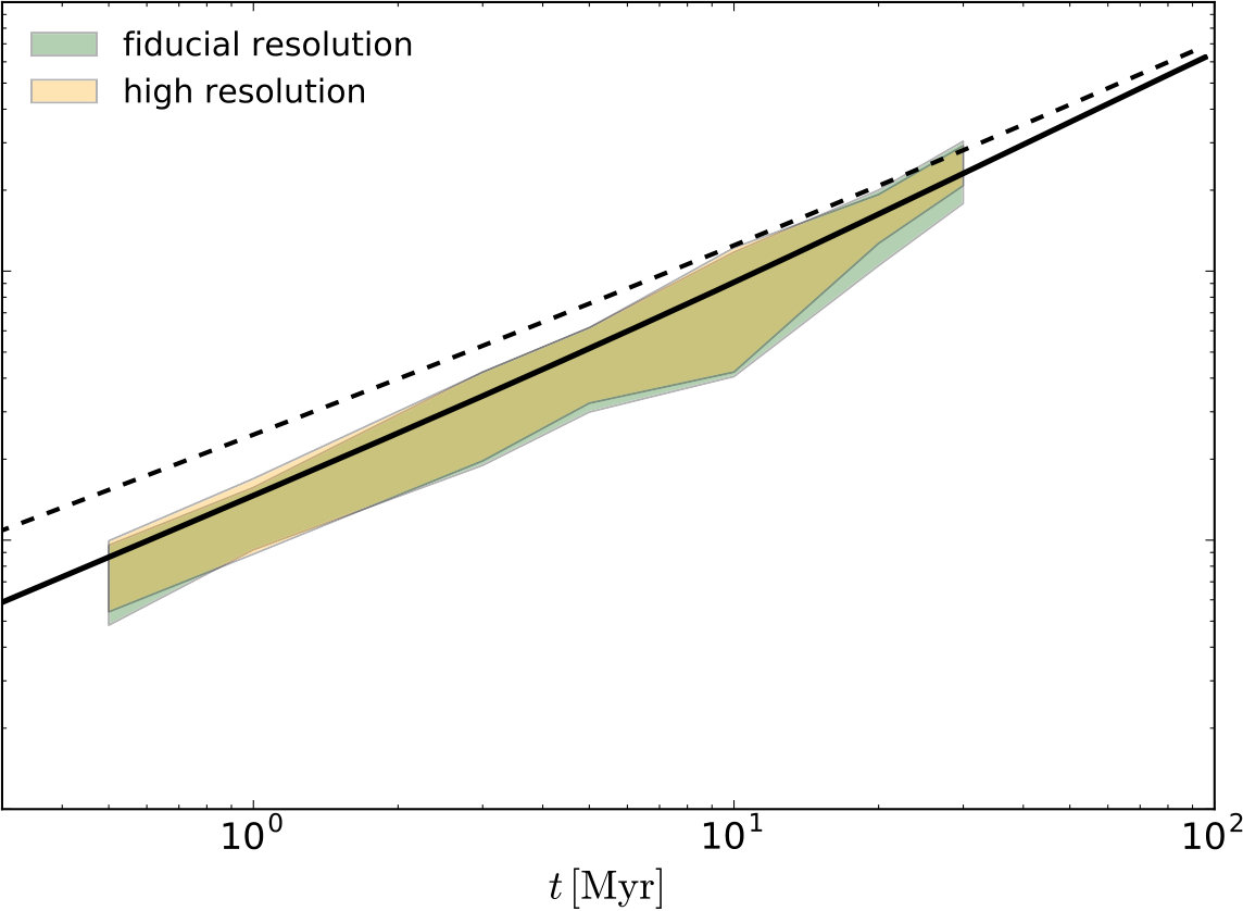 Figure 13