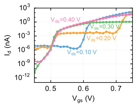 Figure 4