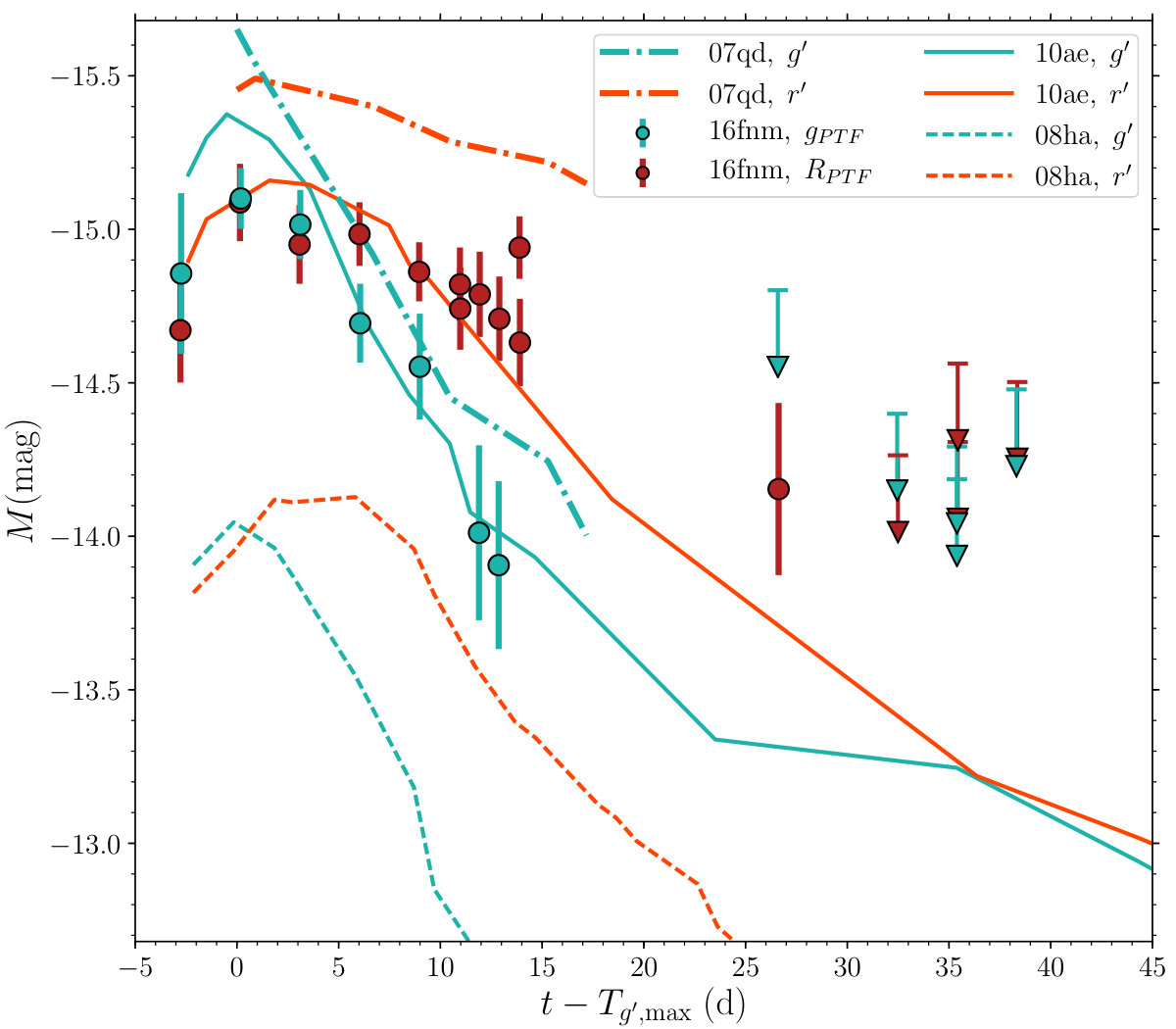 Figure 4