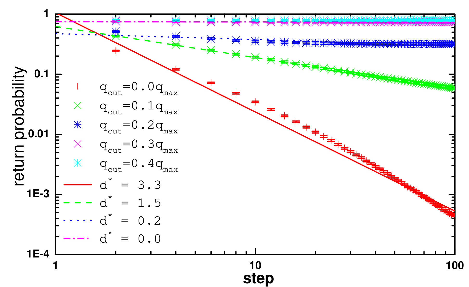 Figure 31