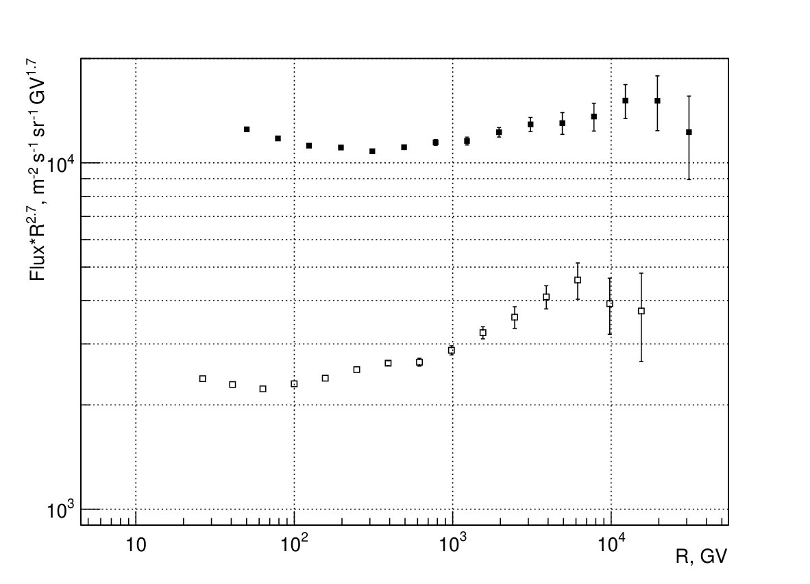 Figure 13