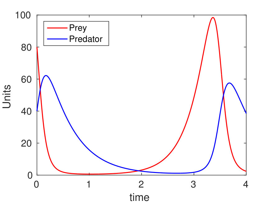 Figure 28