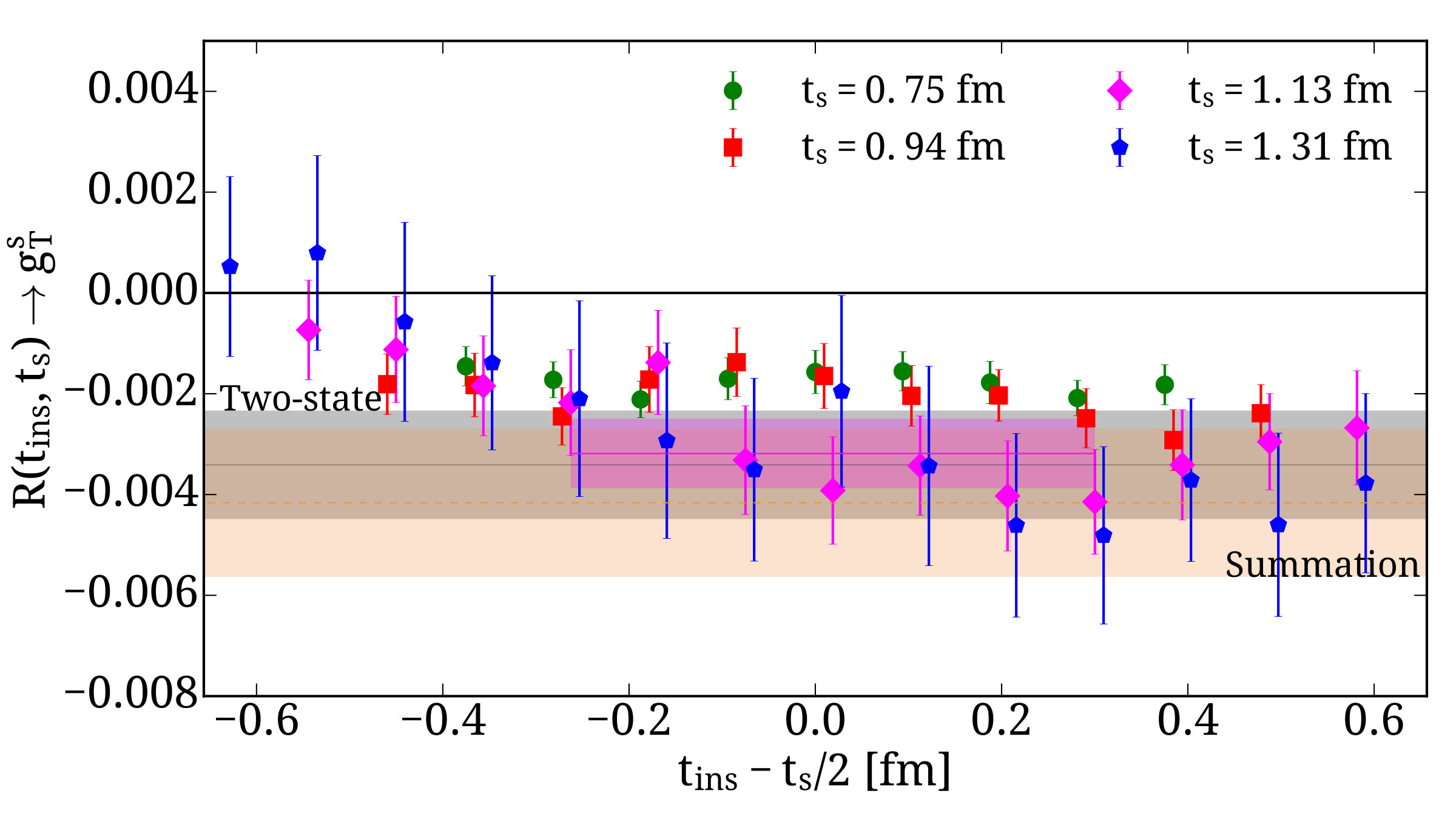 Figure 31