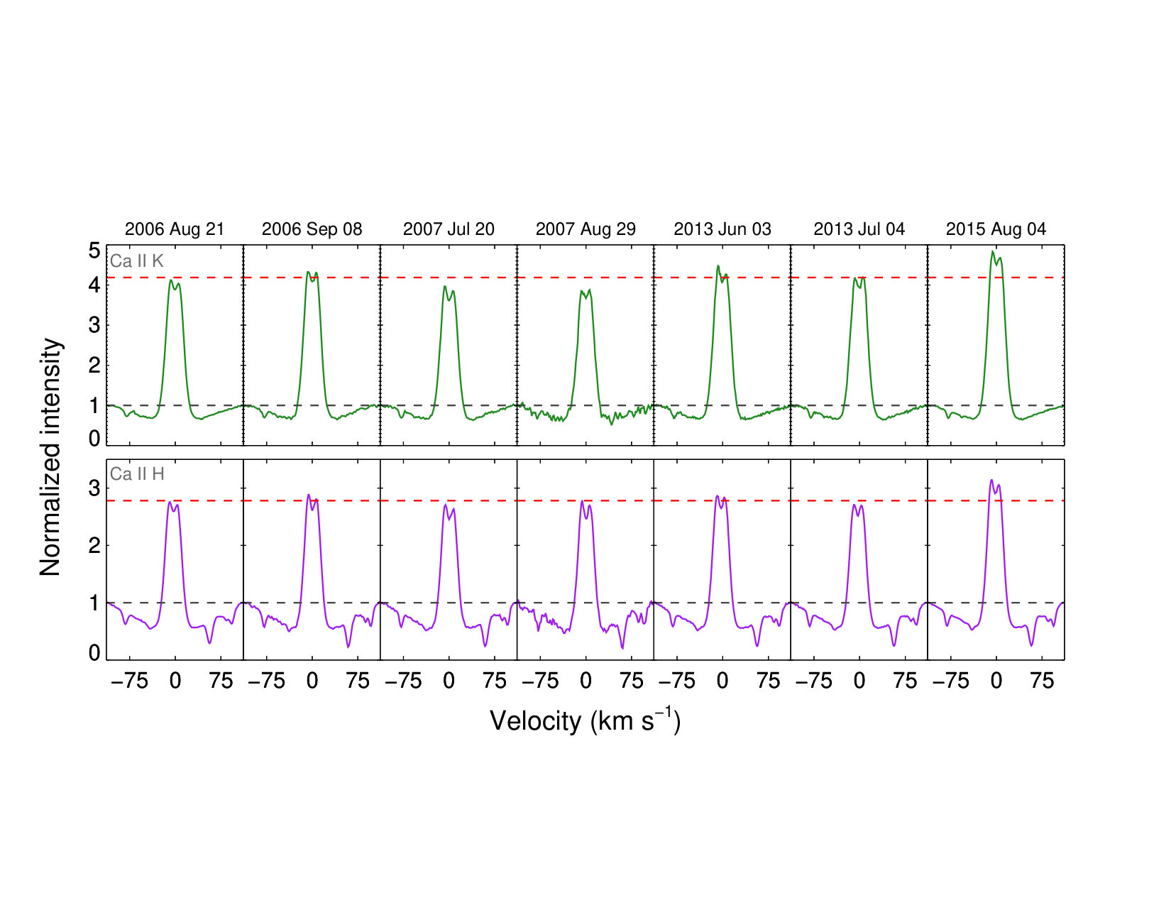 Figure 7