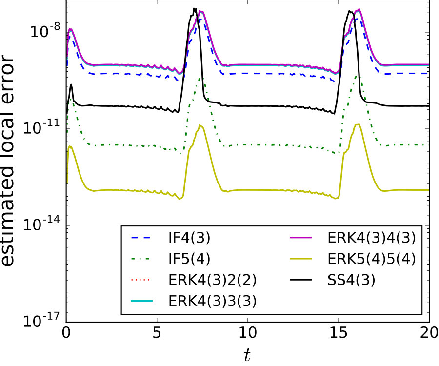 Figure 7