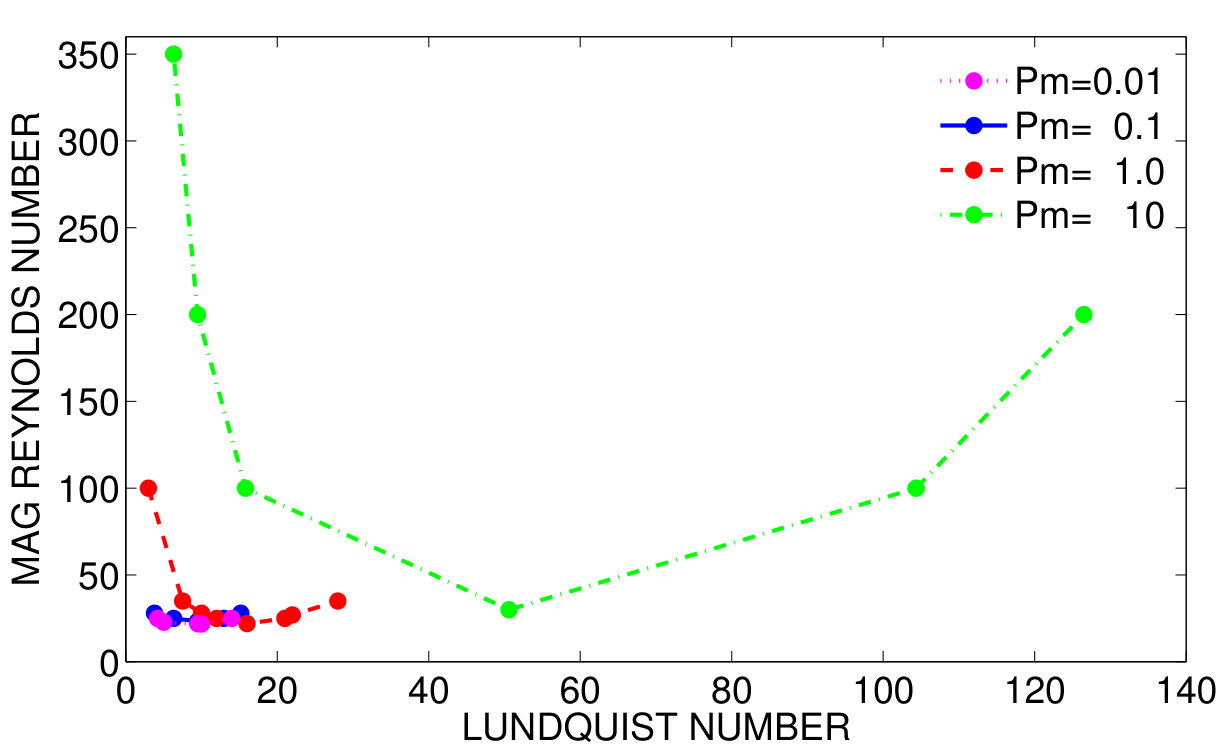 Figure 32