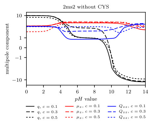 Figure 30