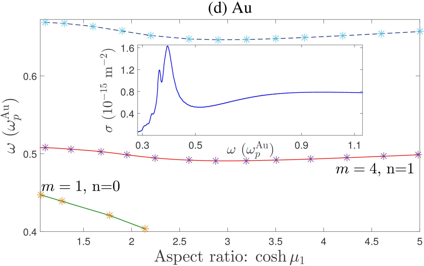 Figure 29