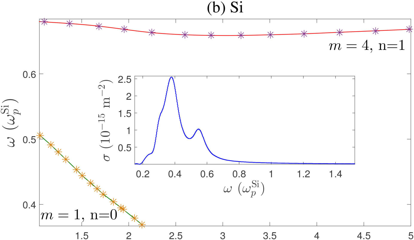 Figure 30