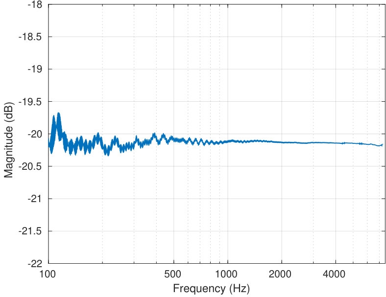 Figure 18