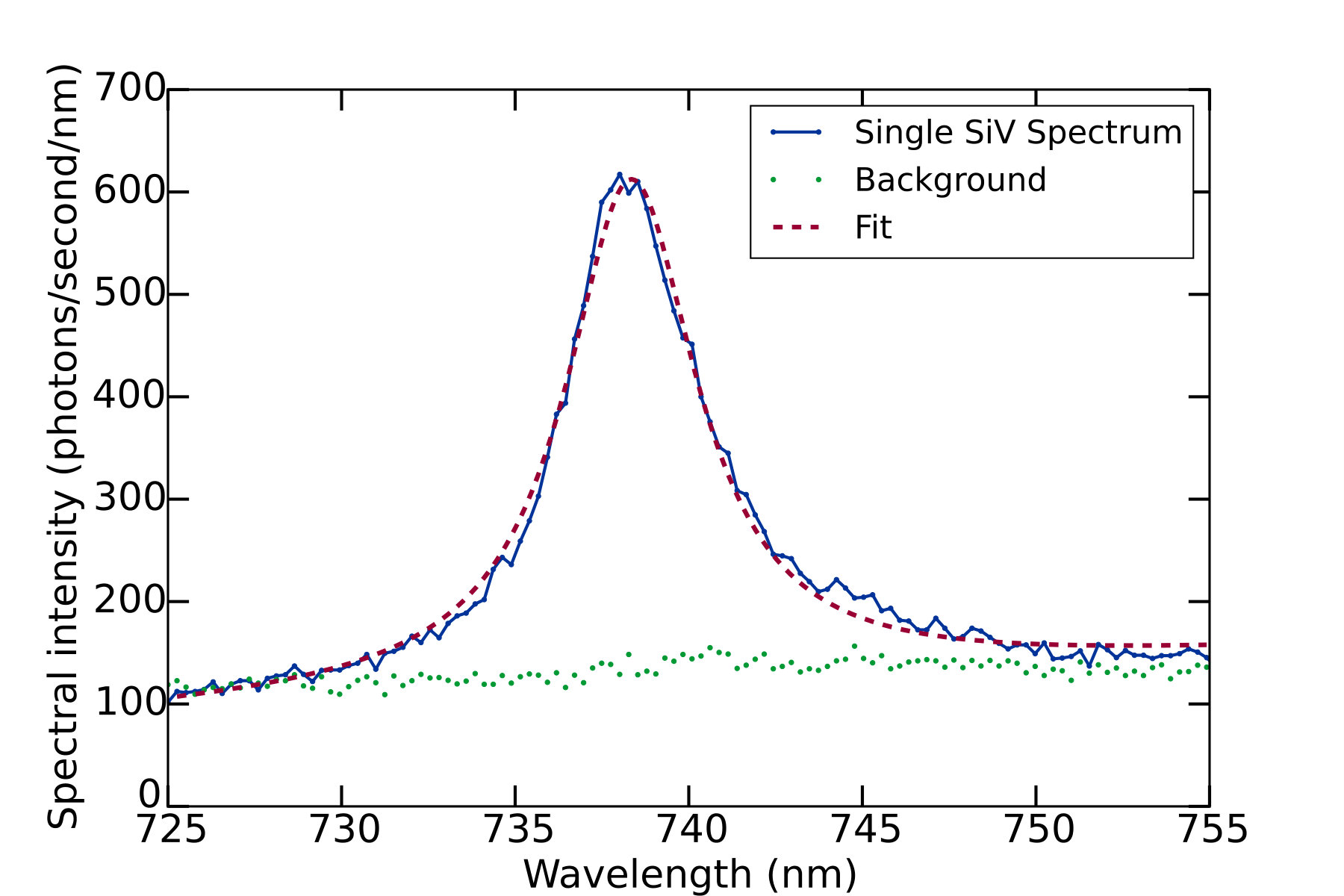 Figure 9
