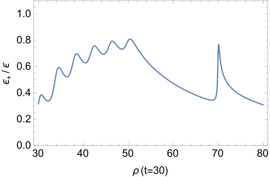 Figure 29