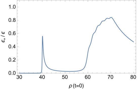 Figure 31