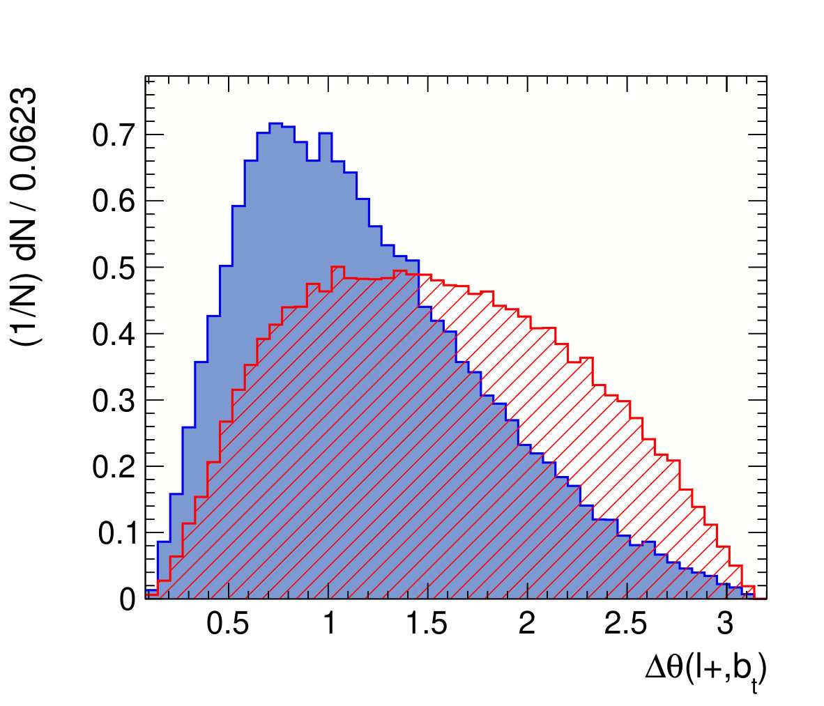 Figure 21