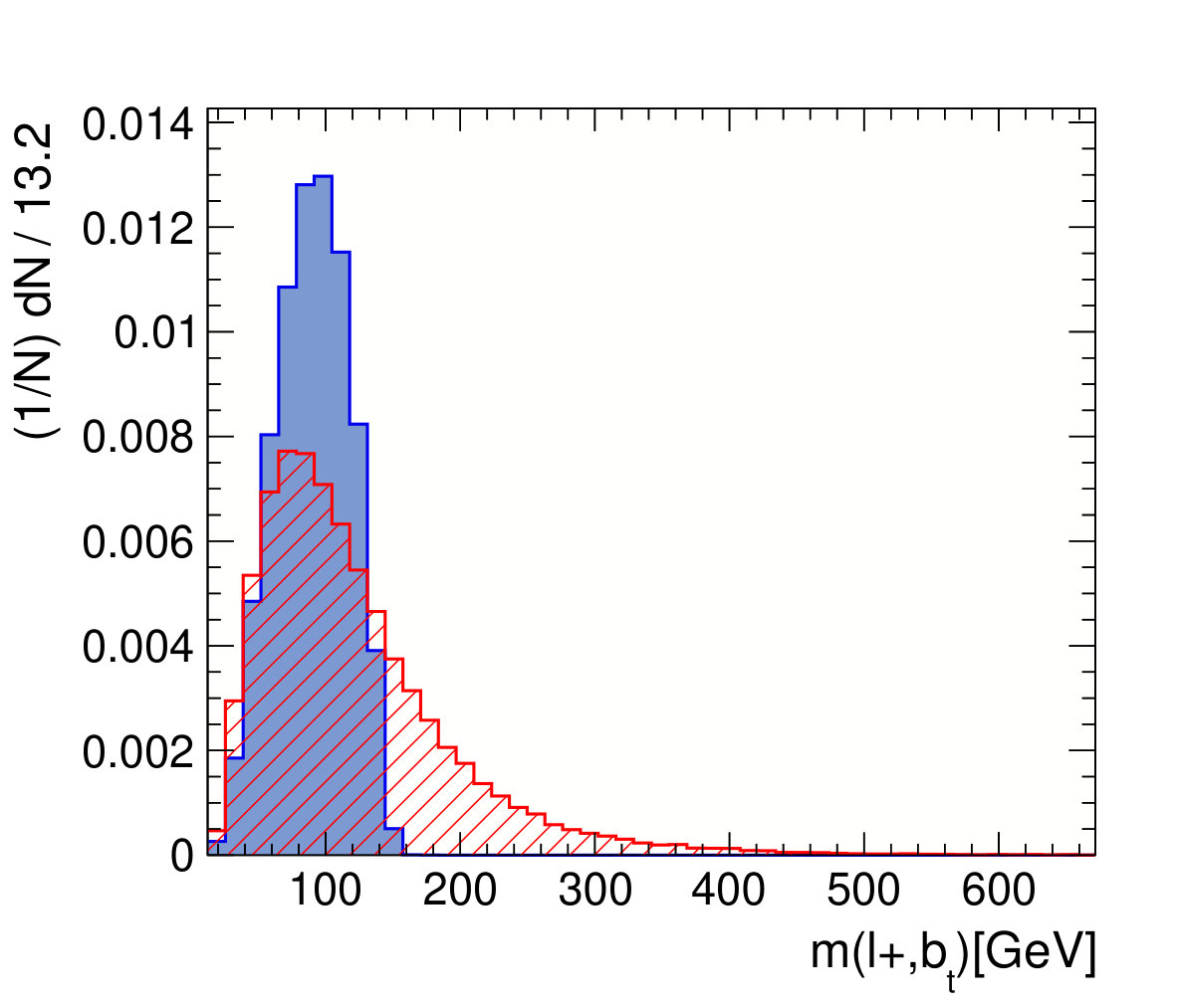 Figure 22