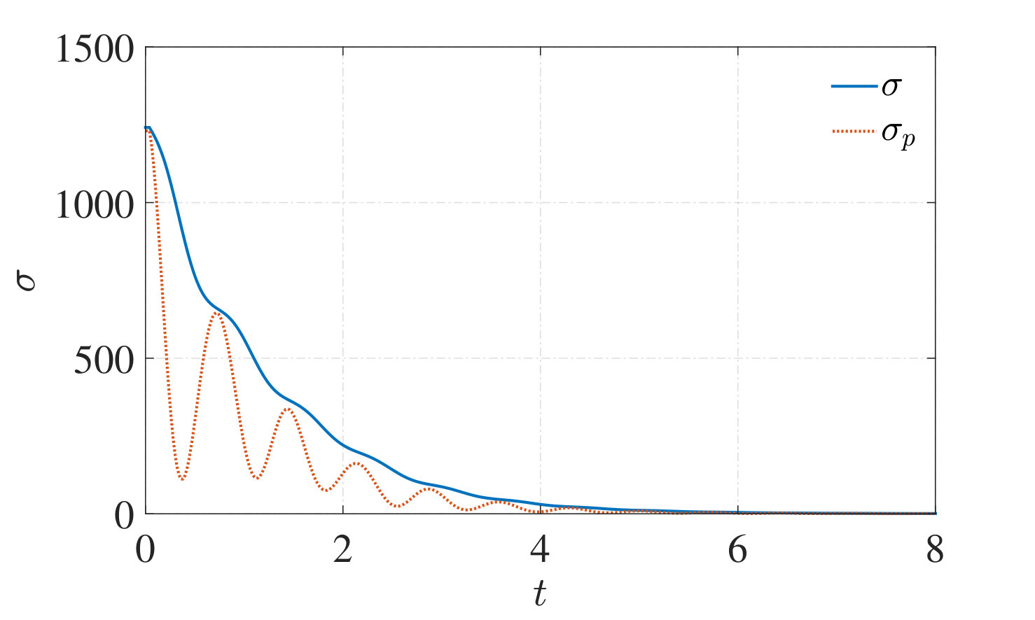Figure 8
