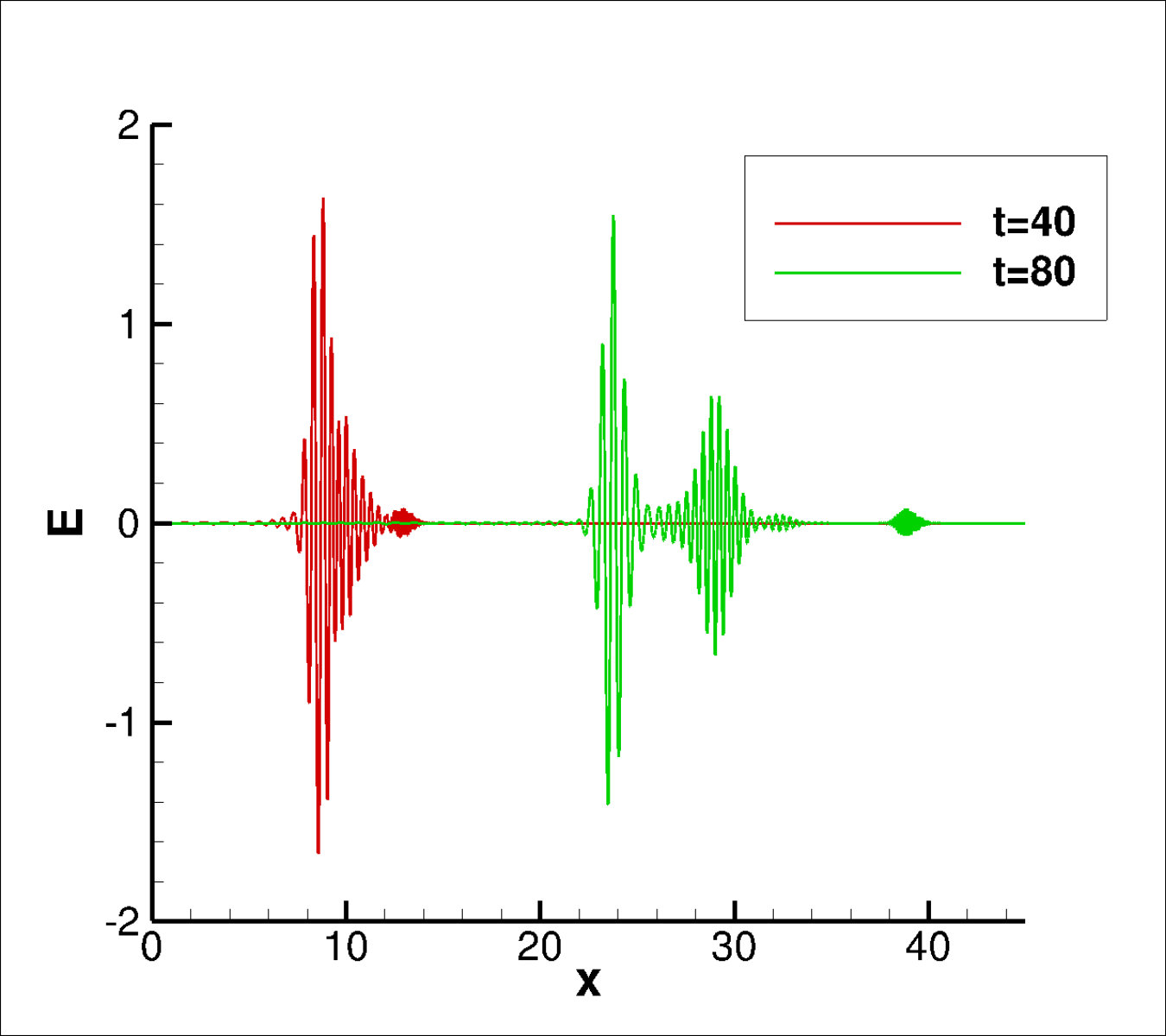 Figure 29