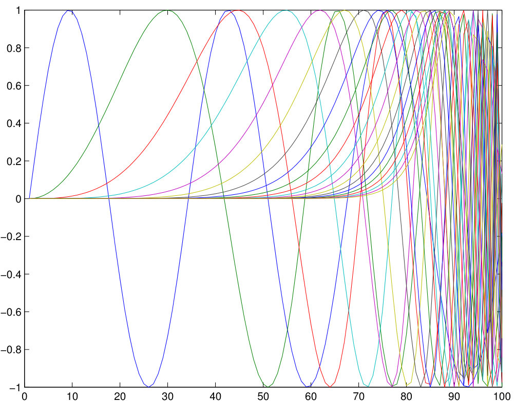 Figure 29