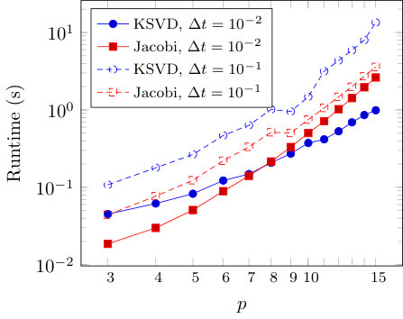 Figure 10
