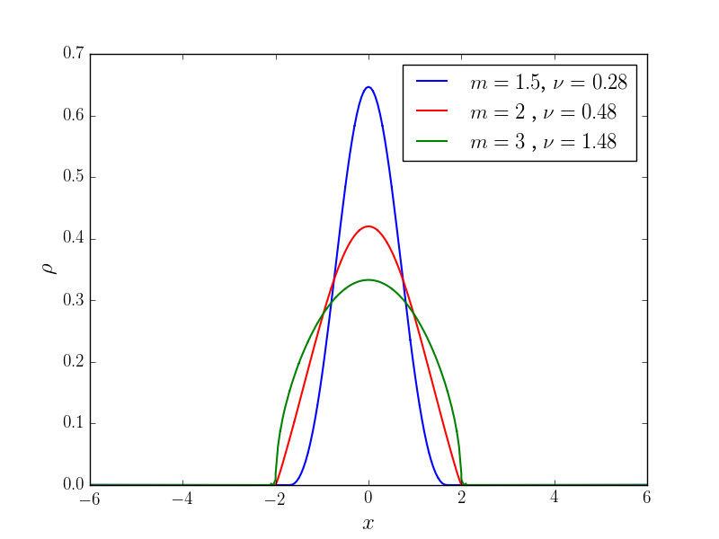 Figure 29