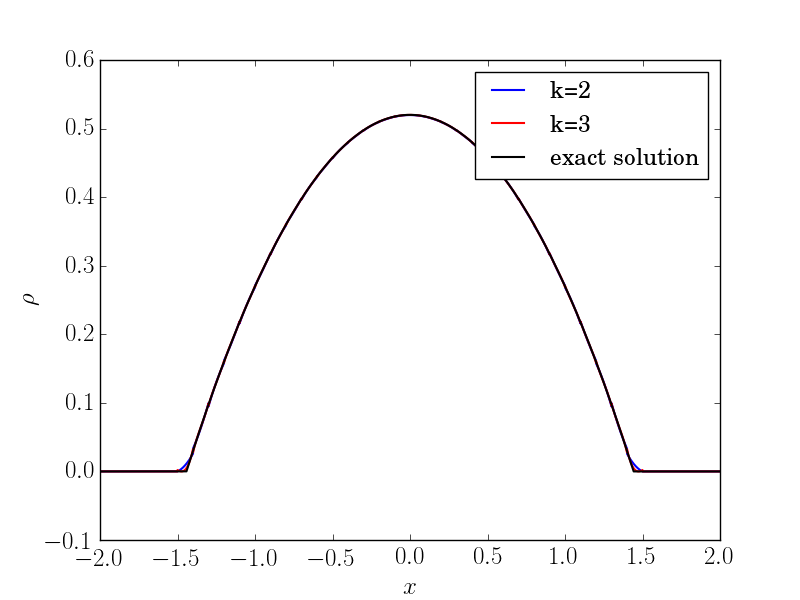 Figure 32
