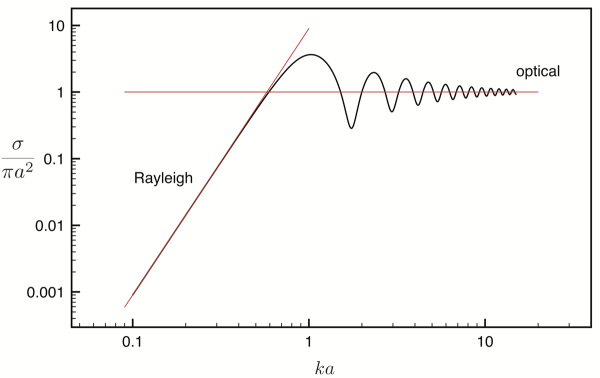 Figure 29