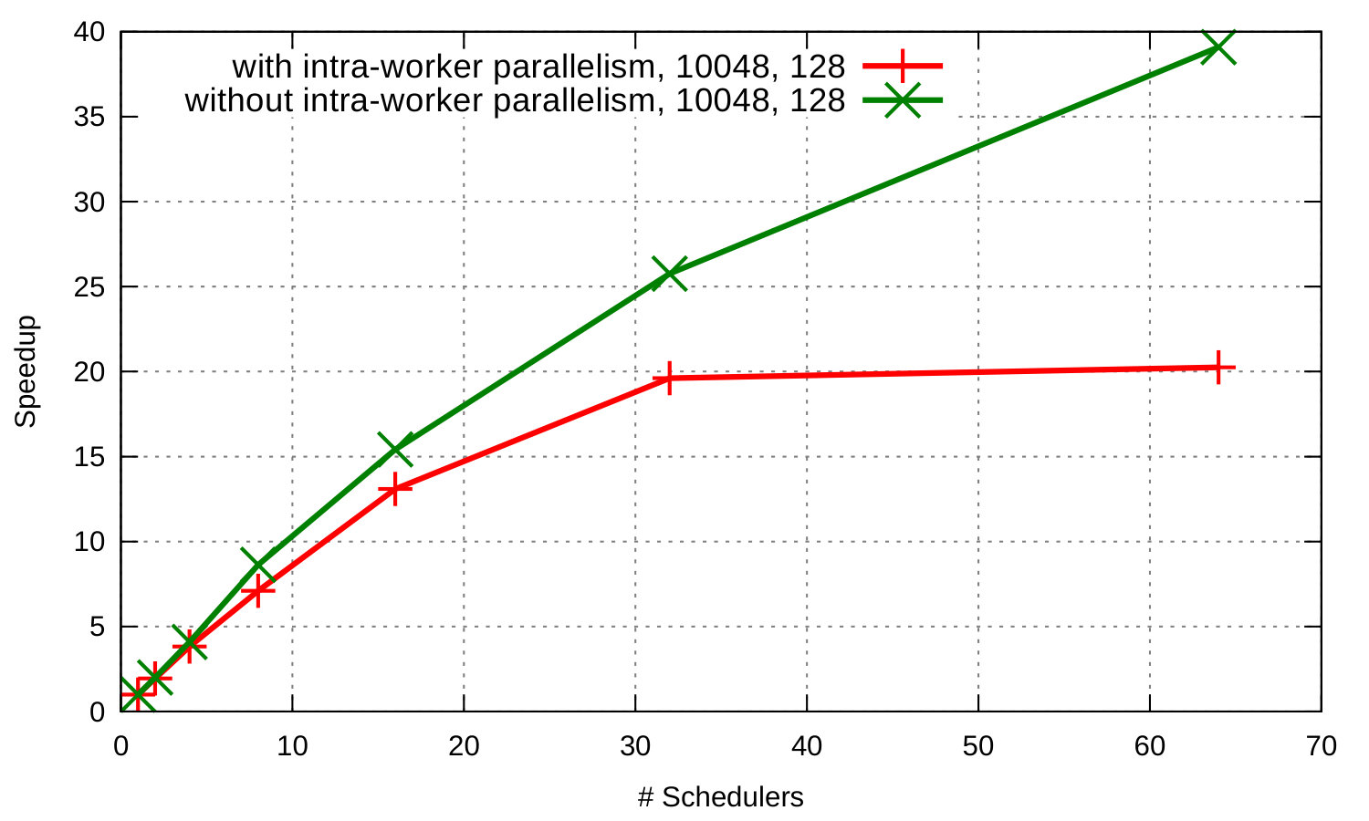 Figure 30