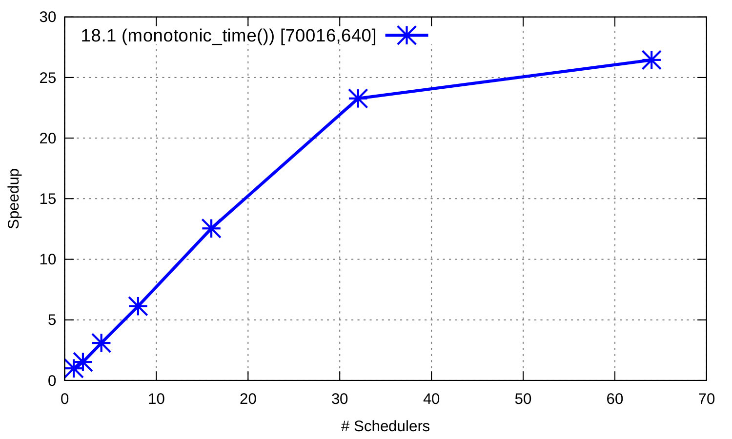 Figure 32