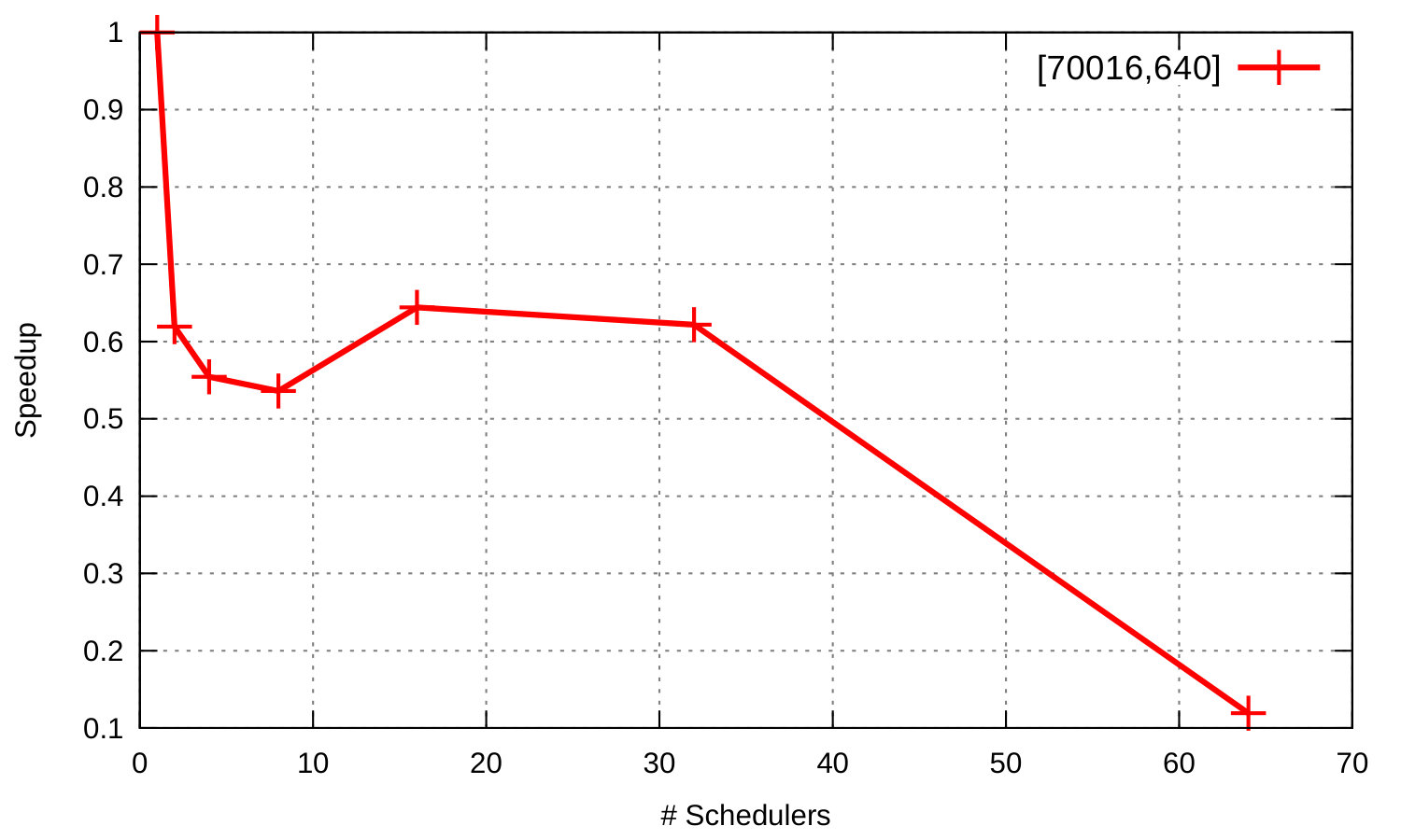 Figure 33