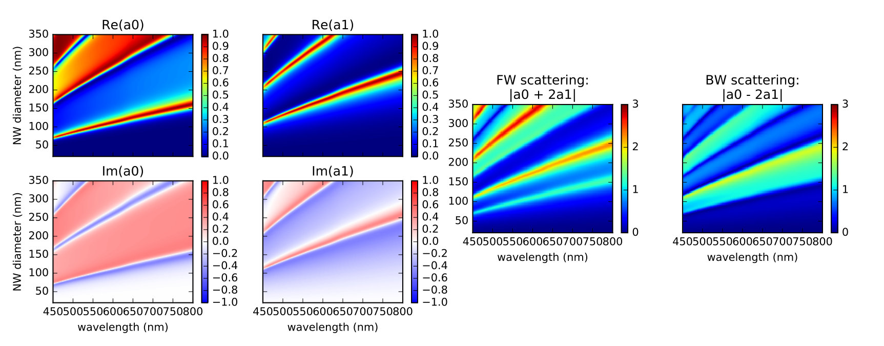 Figure 7
