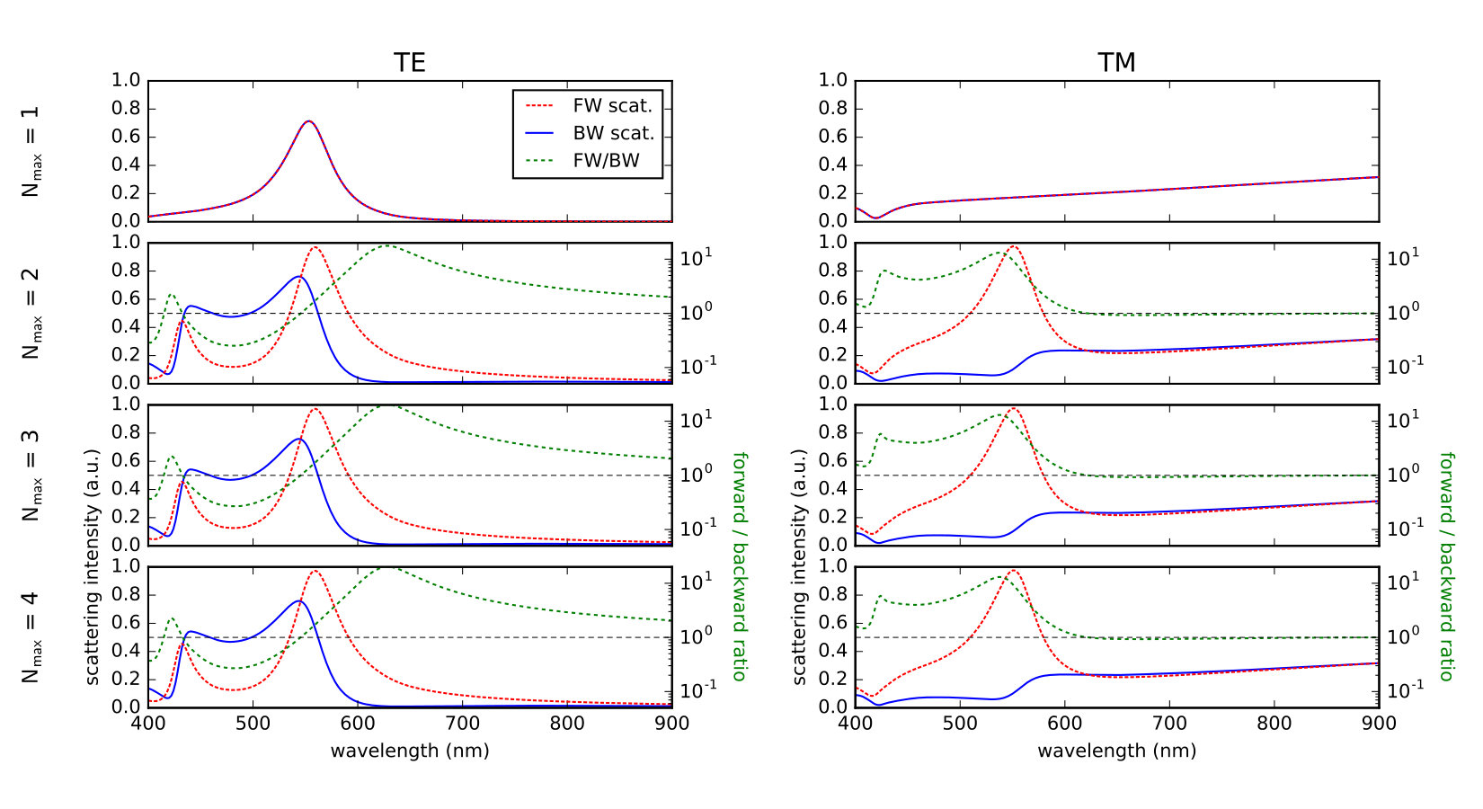 Figure 9