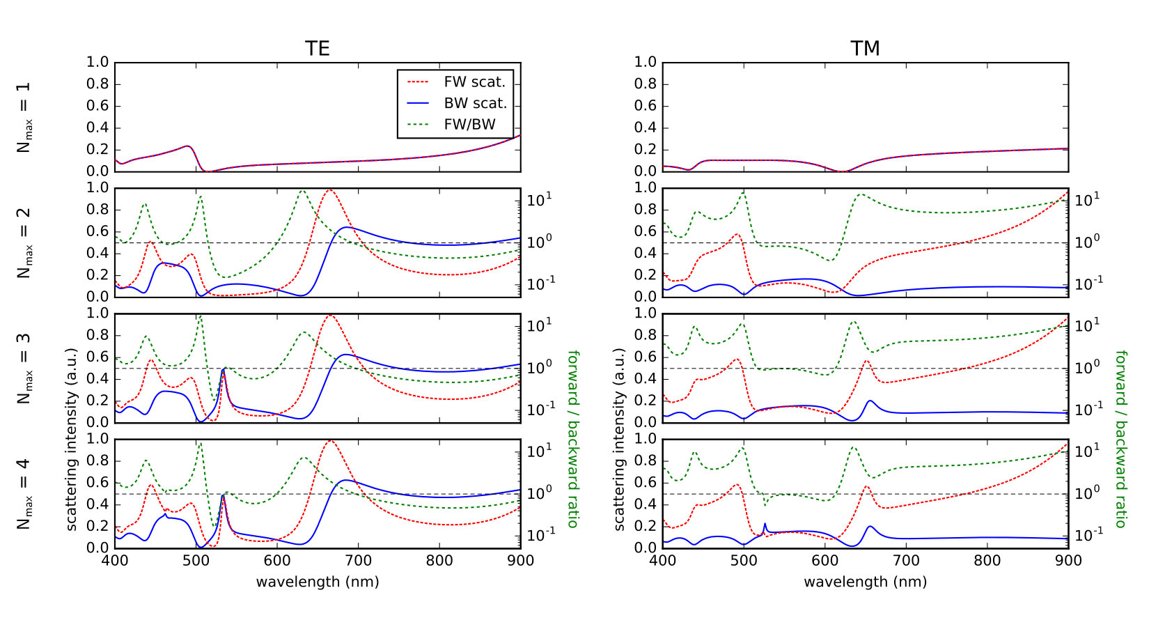Figure 10