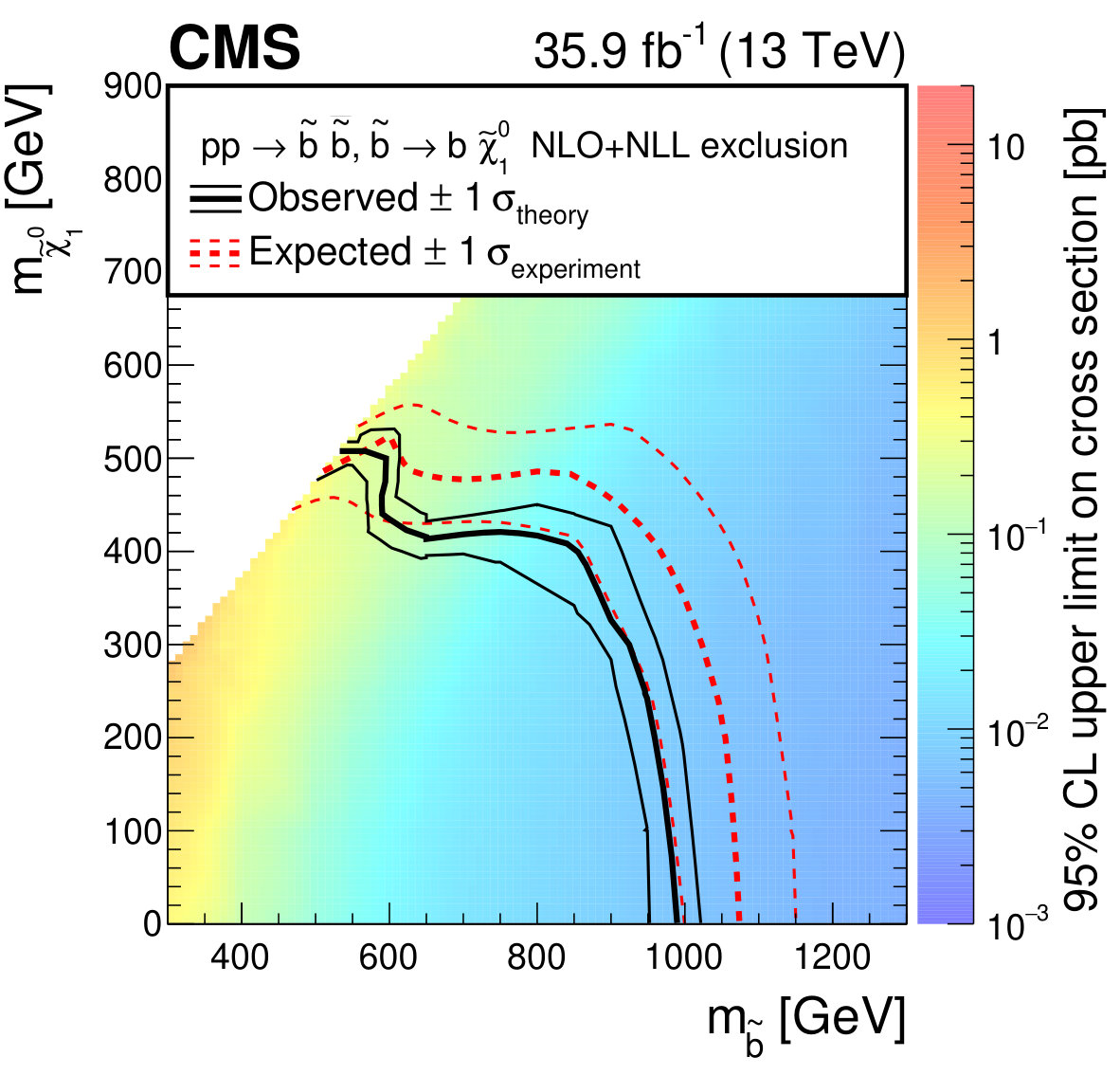 Figure 13