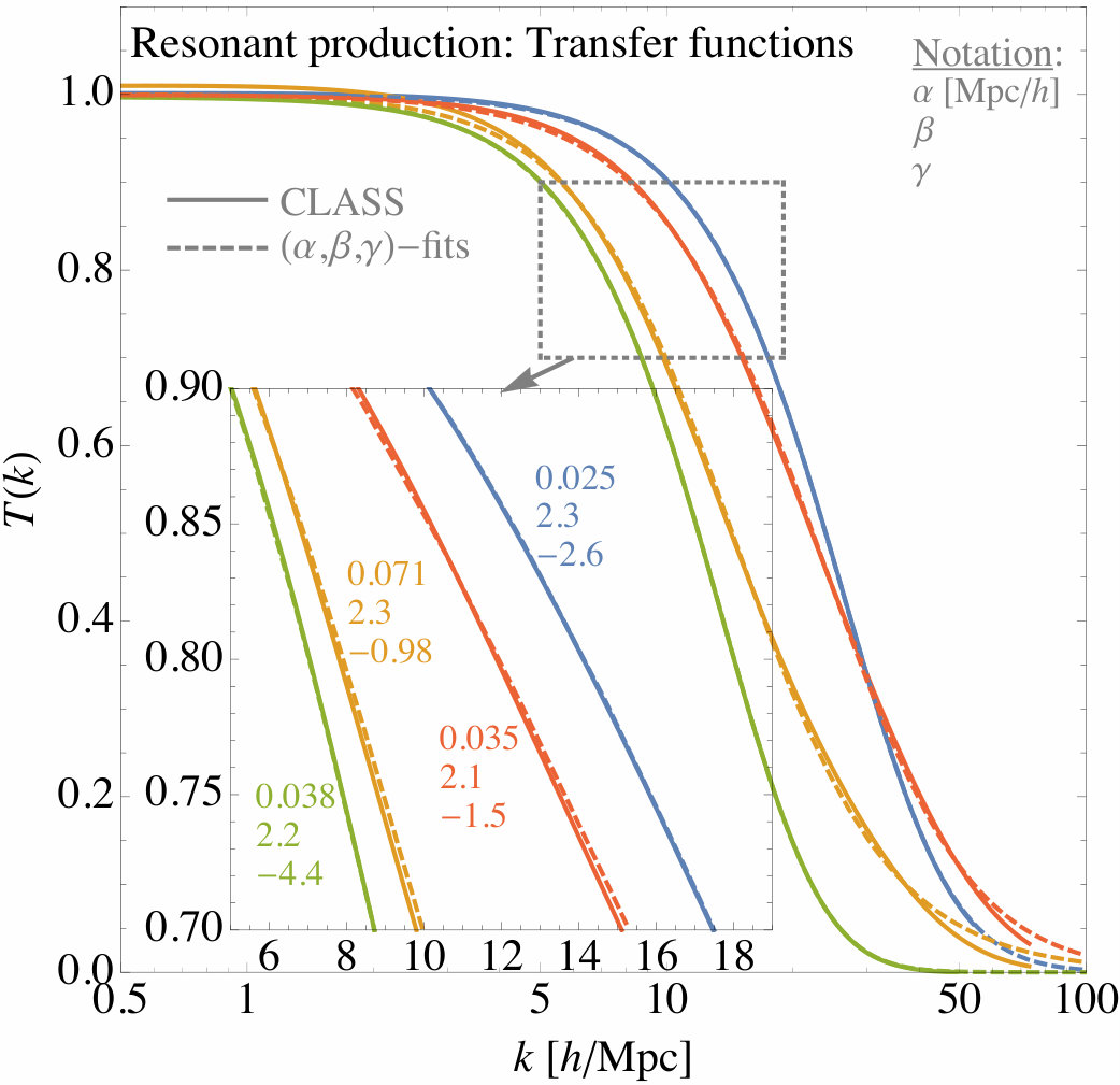 Figure 31