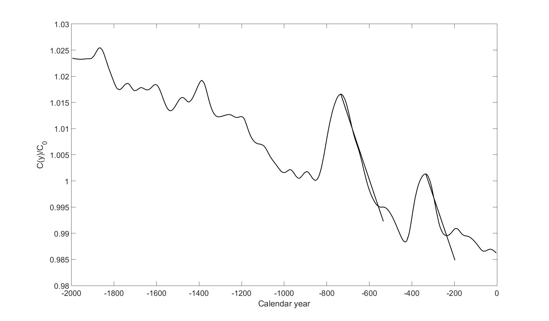 Figure 13
