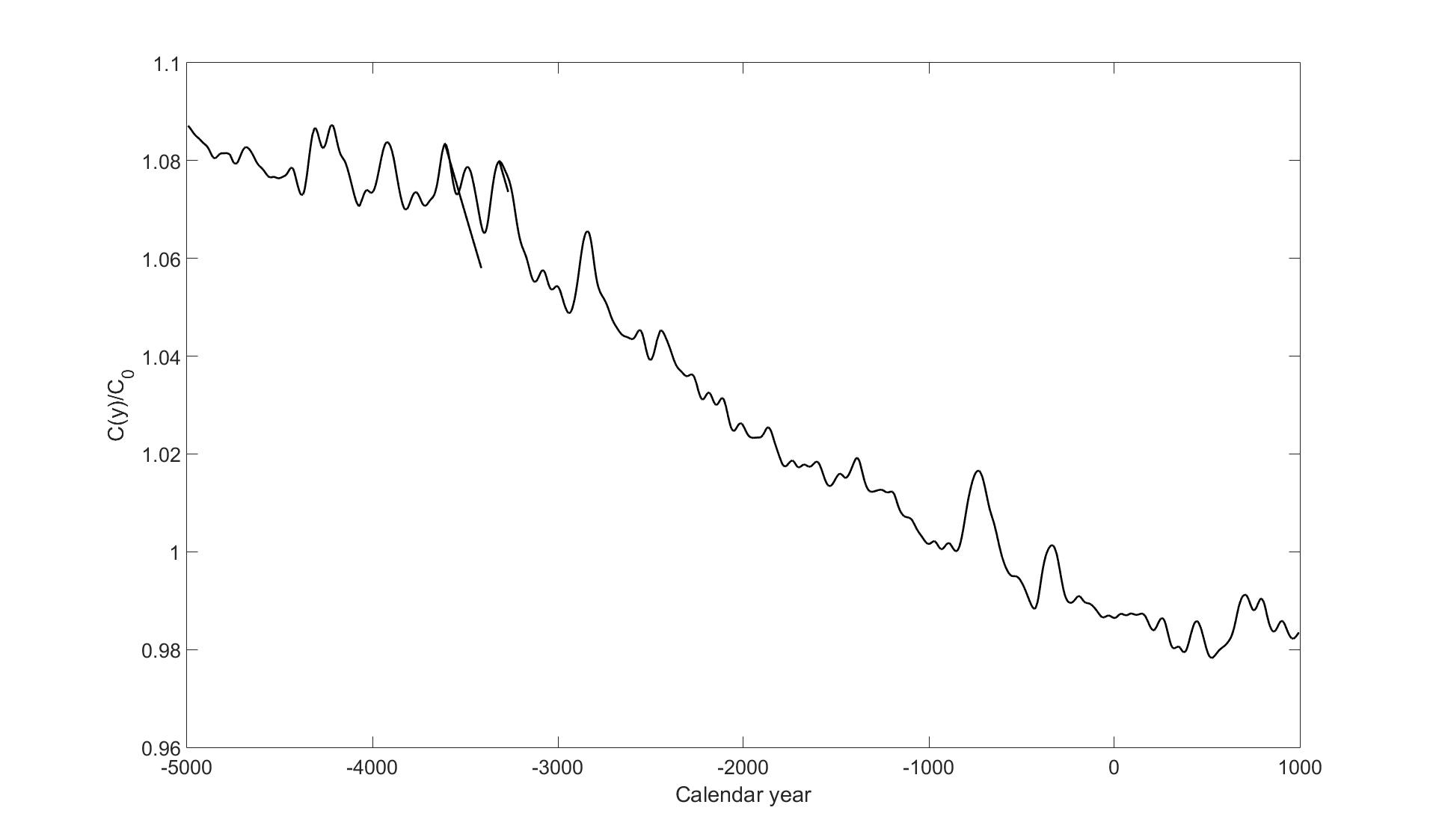 Figure 14