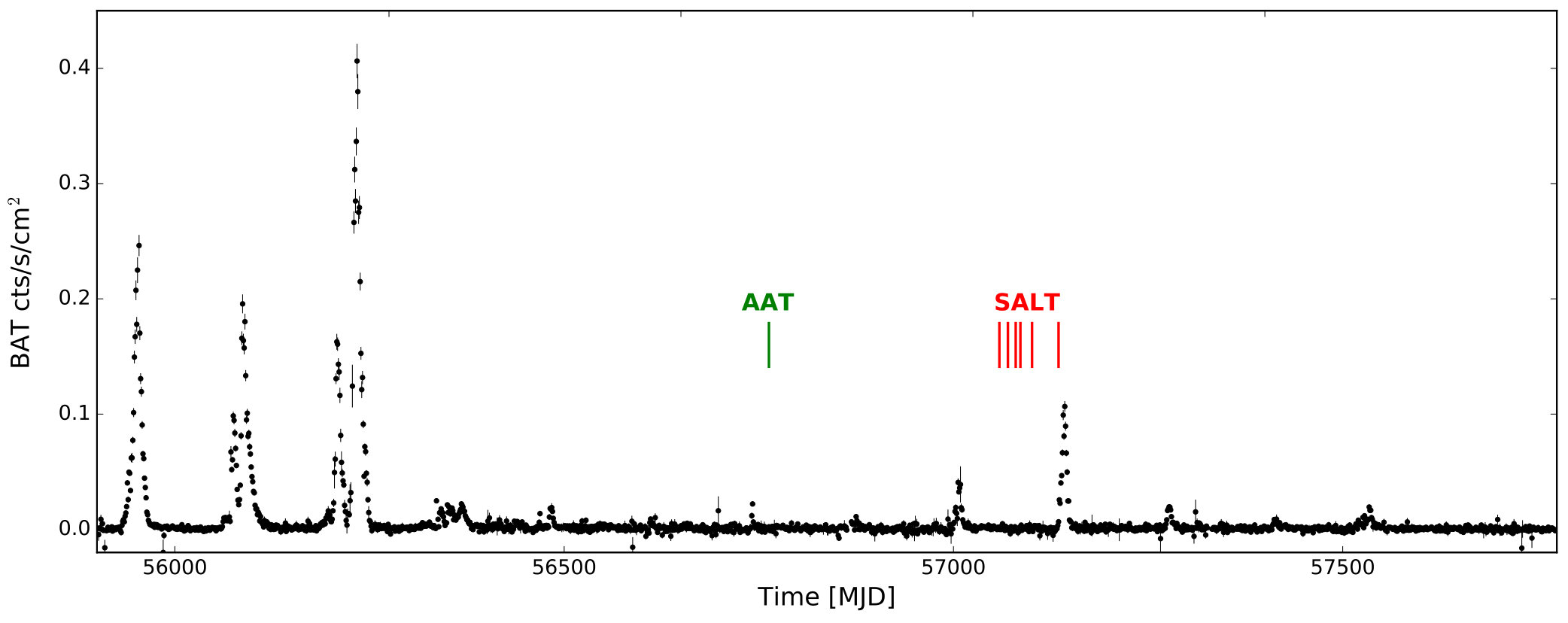 Figure 7