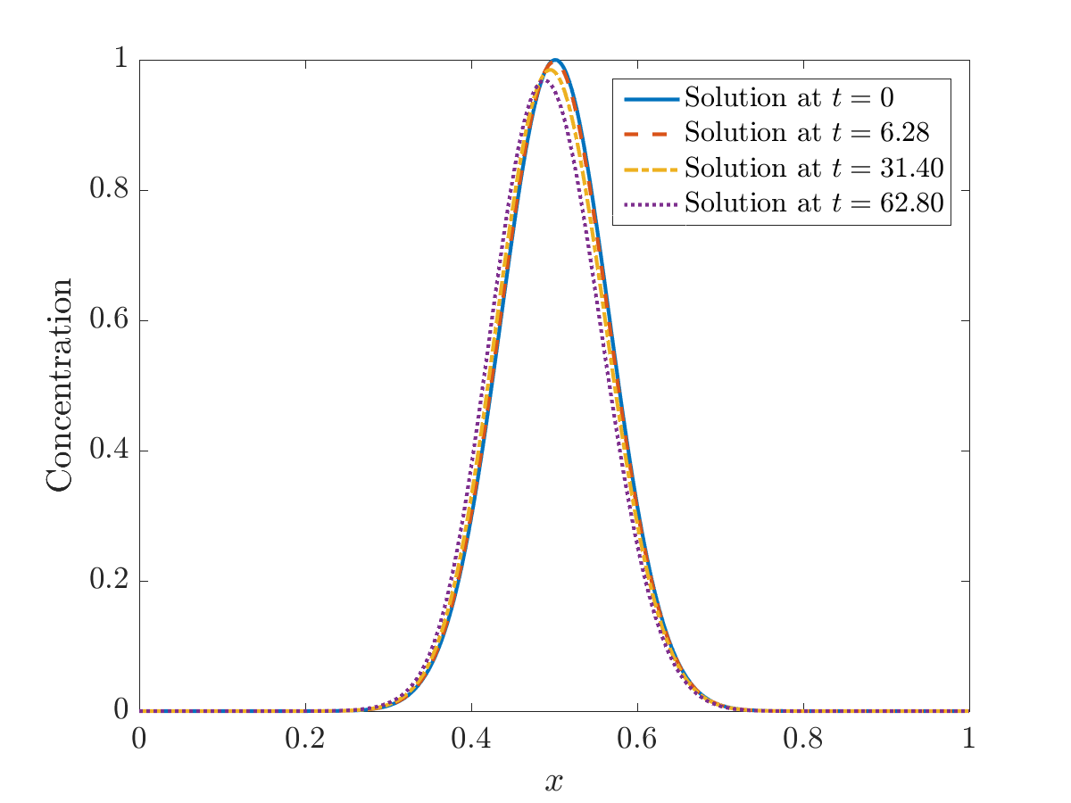 Figure 28