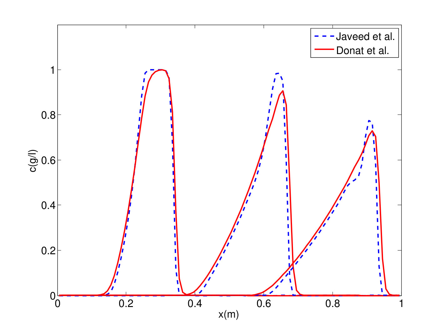 Figure 8