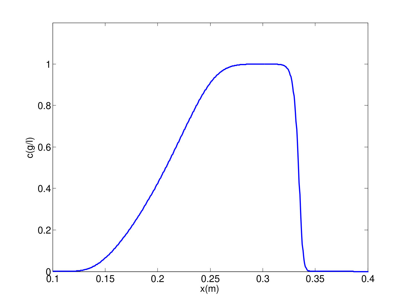 Figure 14