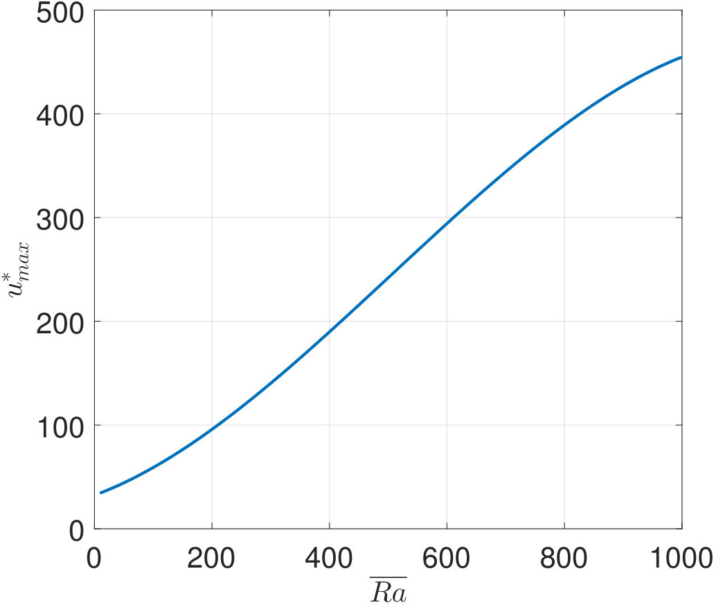 Figure 29