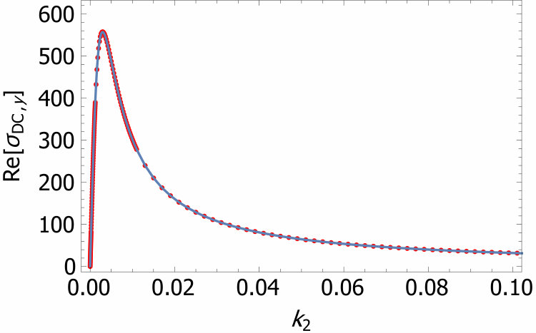 Figure 22