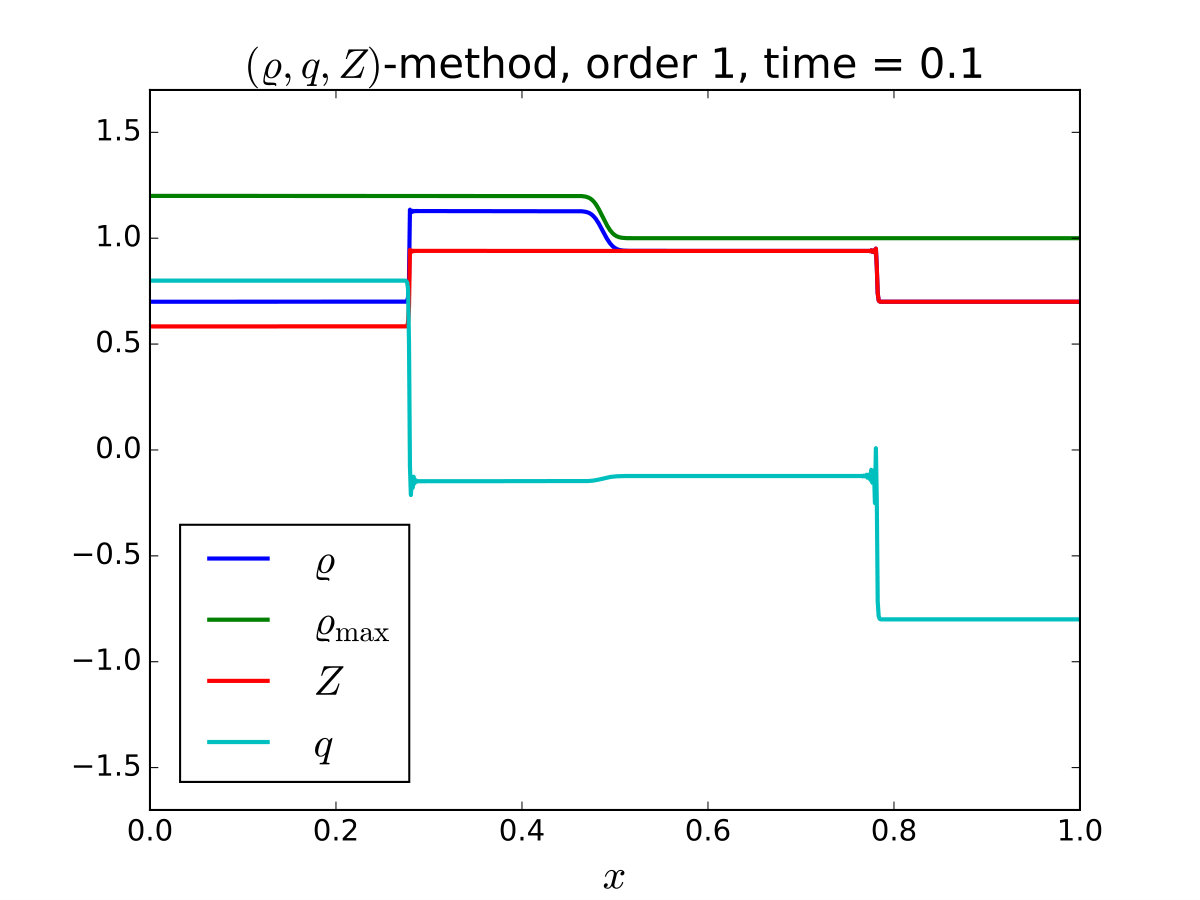 Figure 6