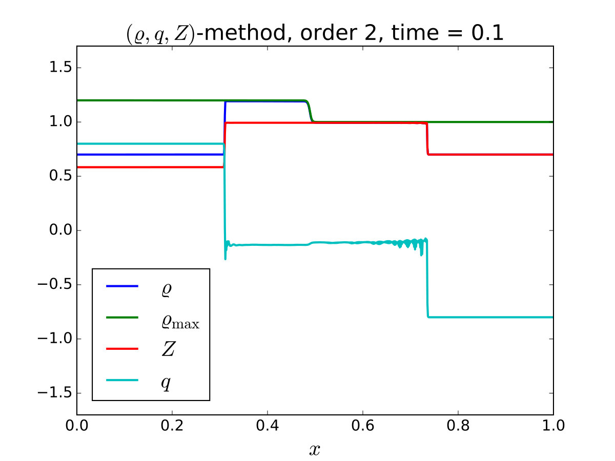 Figure 10
