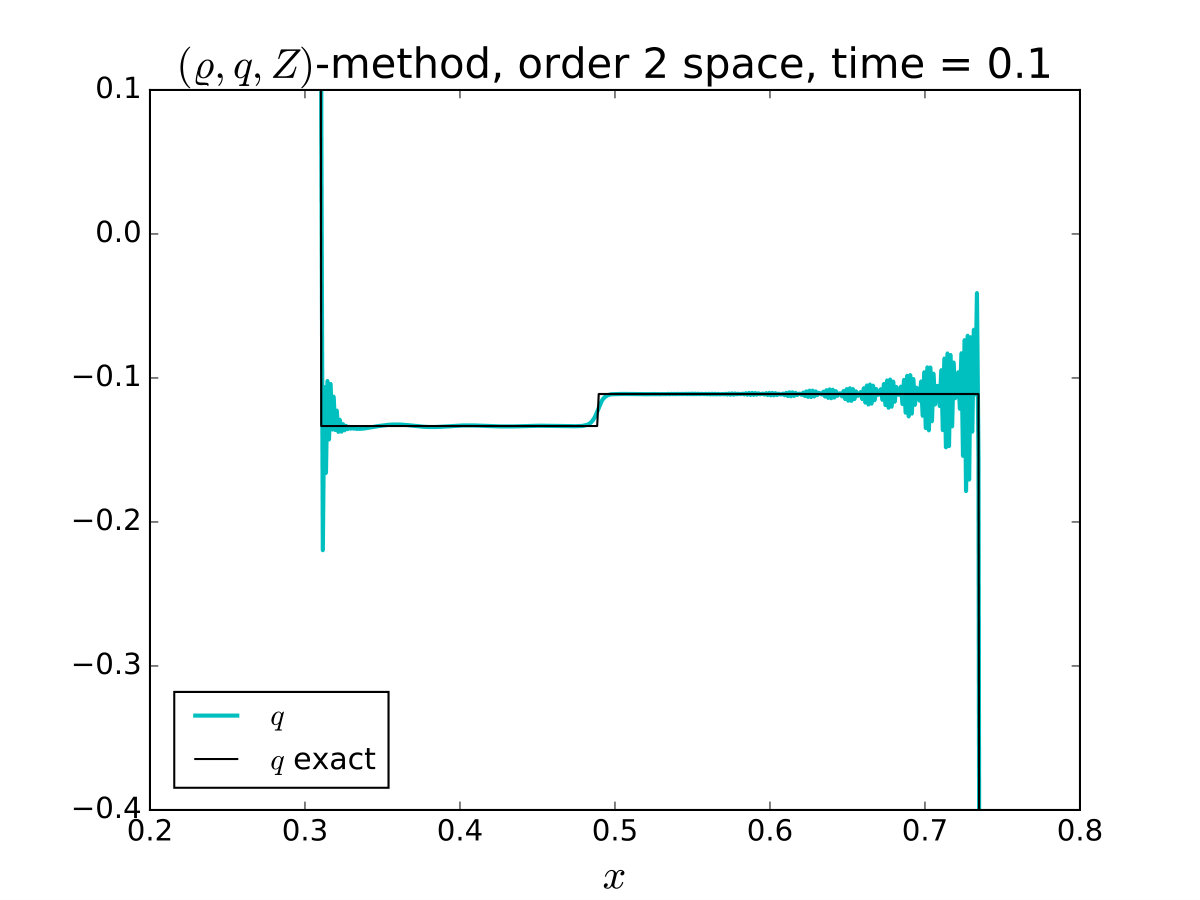 Figure 28