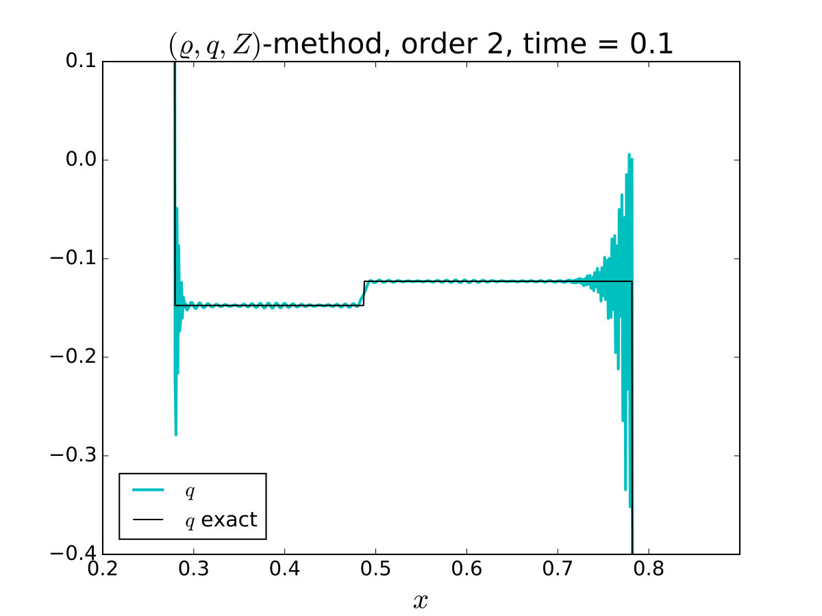 Figure 29