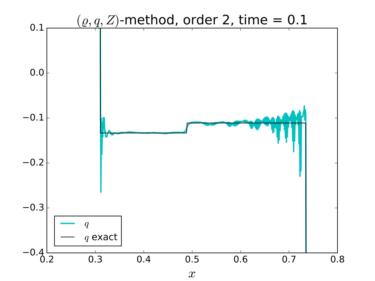 Figure 30