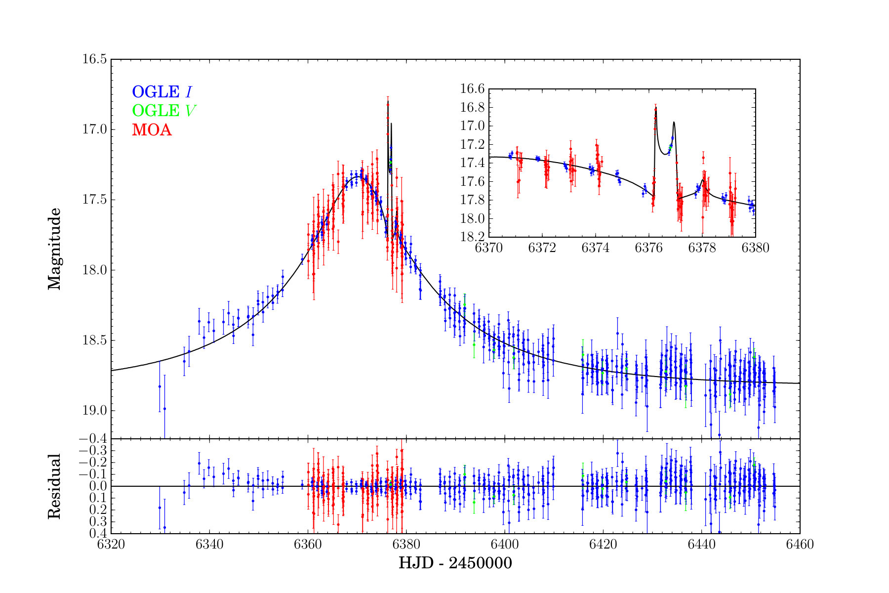 Figure 7