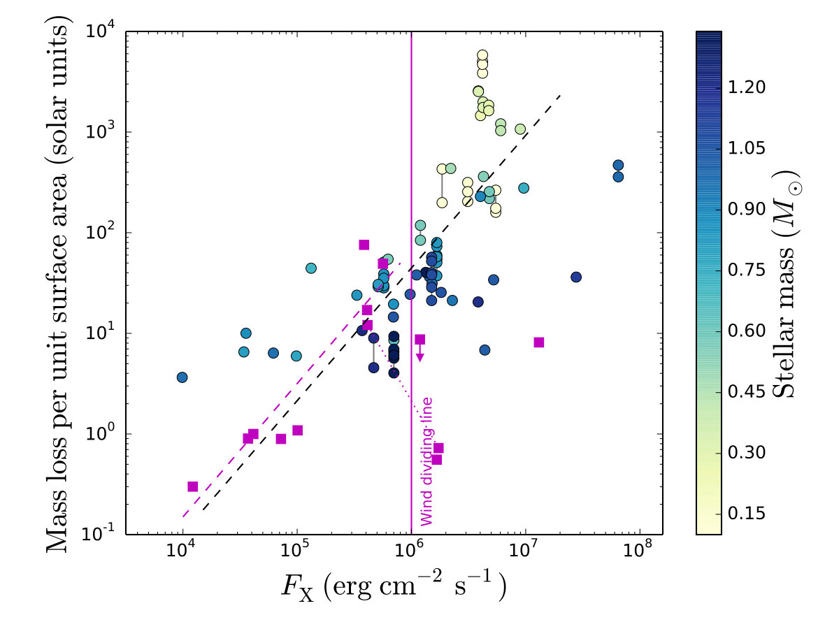Figure 7