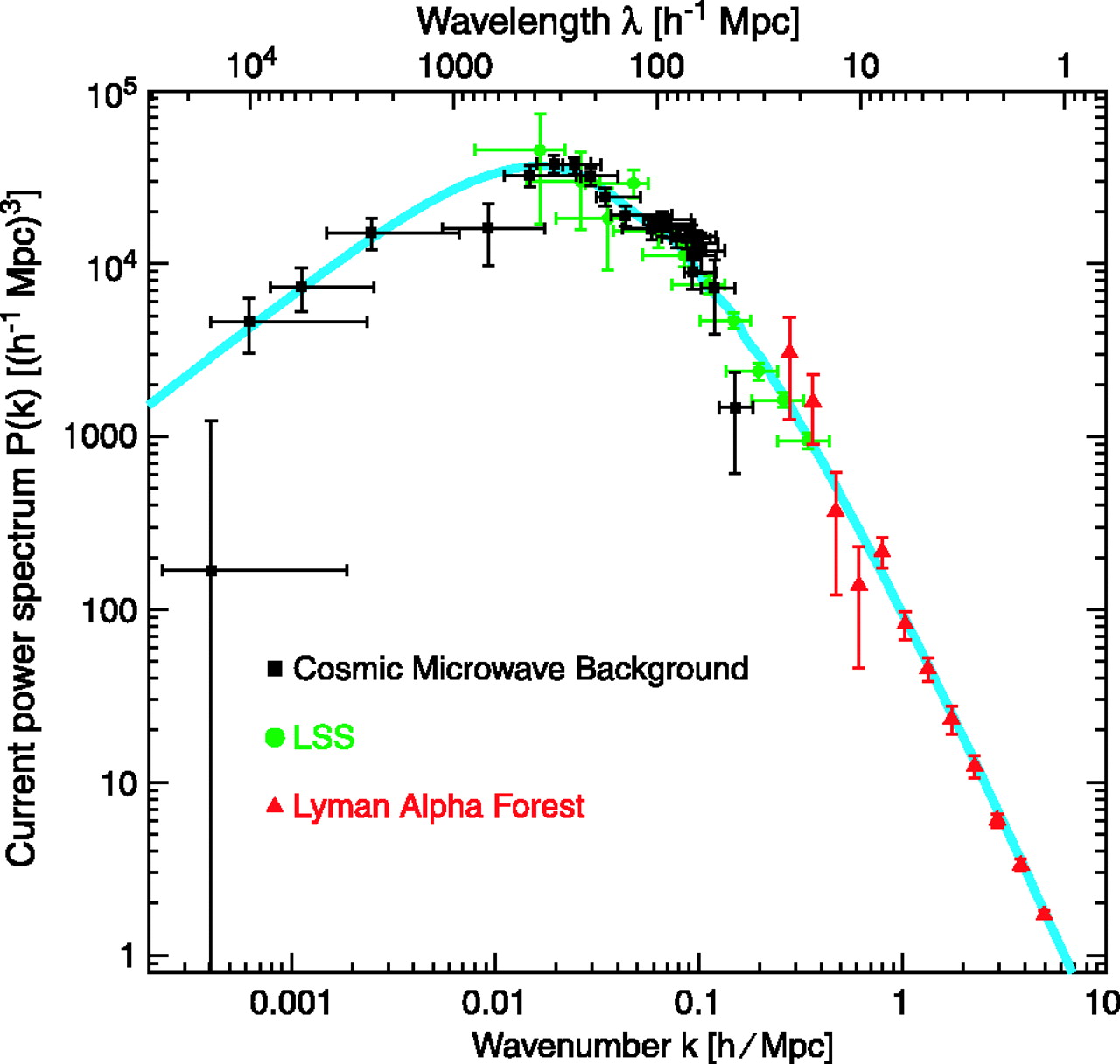 Figure 31